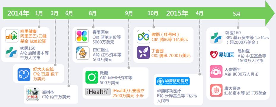 移动医疗应用行业现状分析 移动医疗软件的发展与挑战